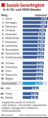 Arbeitslosigkeit sinkt, Armut nimmt zu Arbeitslosigkeit sinkt, Armut nimmt zu