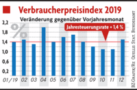 Preise steigen in Deutschland nur wenig Preise steigen in Deutschland nur wenig