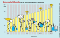 Zahl der Nebenjobs steigt Zahl der Nebenjobs steigt