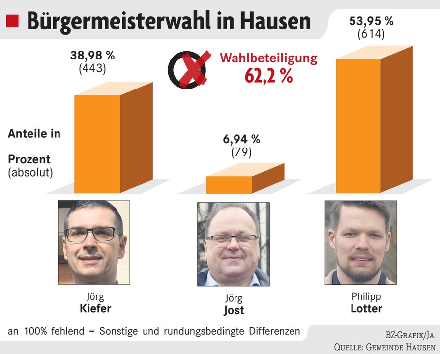 Philipp Lotter gewinnt Bürgermeisterwahl in Hausen im ersten