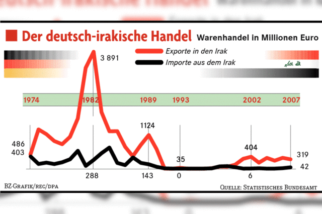 Deutsche Wirtschaft drngt in den Irak