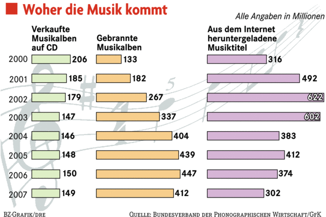 Neue Freiheit fr Raubkopierer erzrnt die Industrie