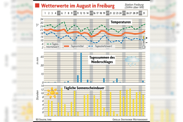 Ein August ohne lange Hitze