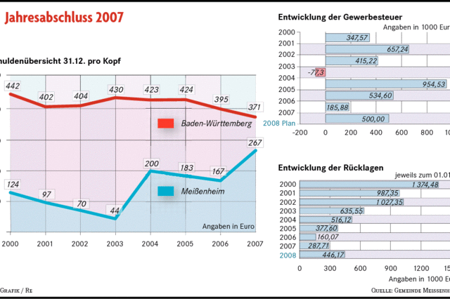 Das Jahr 2007: Meienheim rechnet ab