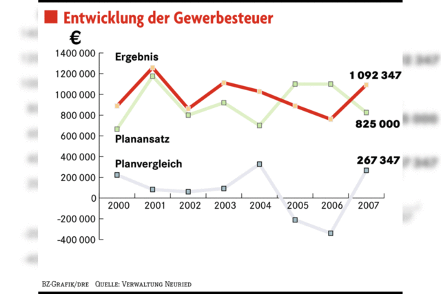 Jahresergebnis 2007 fr Neuried ist hervorragend