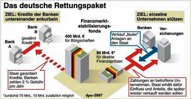 Wie funktioniert das Rettungspaket? Grafik einfach grer klicken.   | Foto: dpa