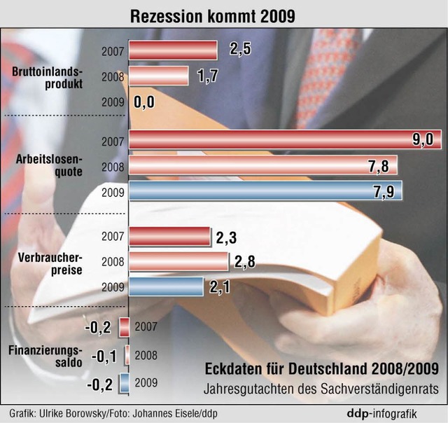 Rezession in Deutschland? Die Wirtscha...n die Probleme sptestens 2009 kommen.  | Foto: ddp
