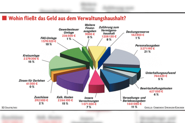 Fnf Millionen Euro aus der Rcklage