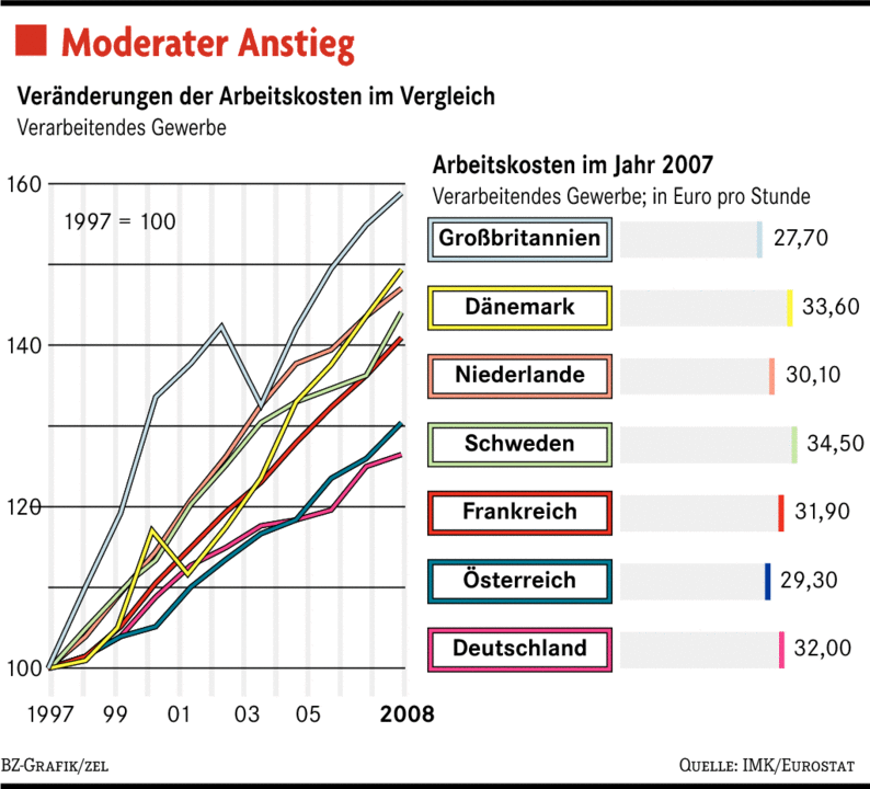 Deutschland Ist Wettbewerbsfähig - Wirtschaft - Badische Zeitung