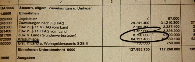 Korrektur: Im Entwurf des Haushaltspla... nur 79 Millionen in die Kreiskasse.    | Foto: Franz Dannecker