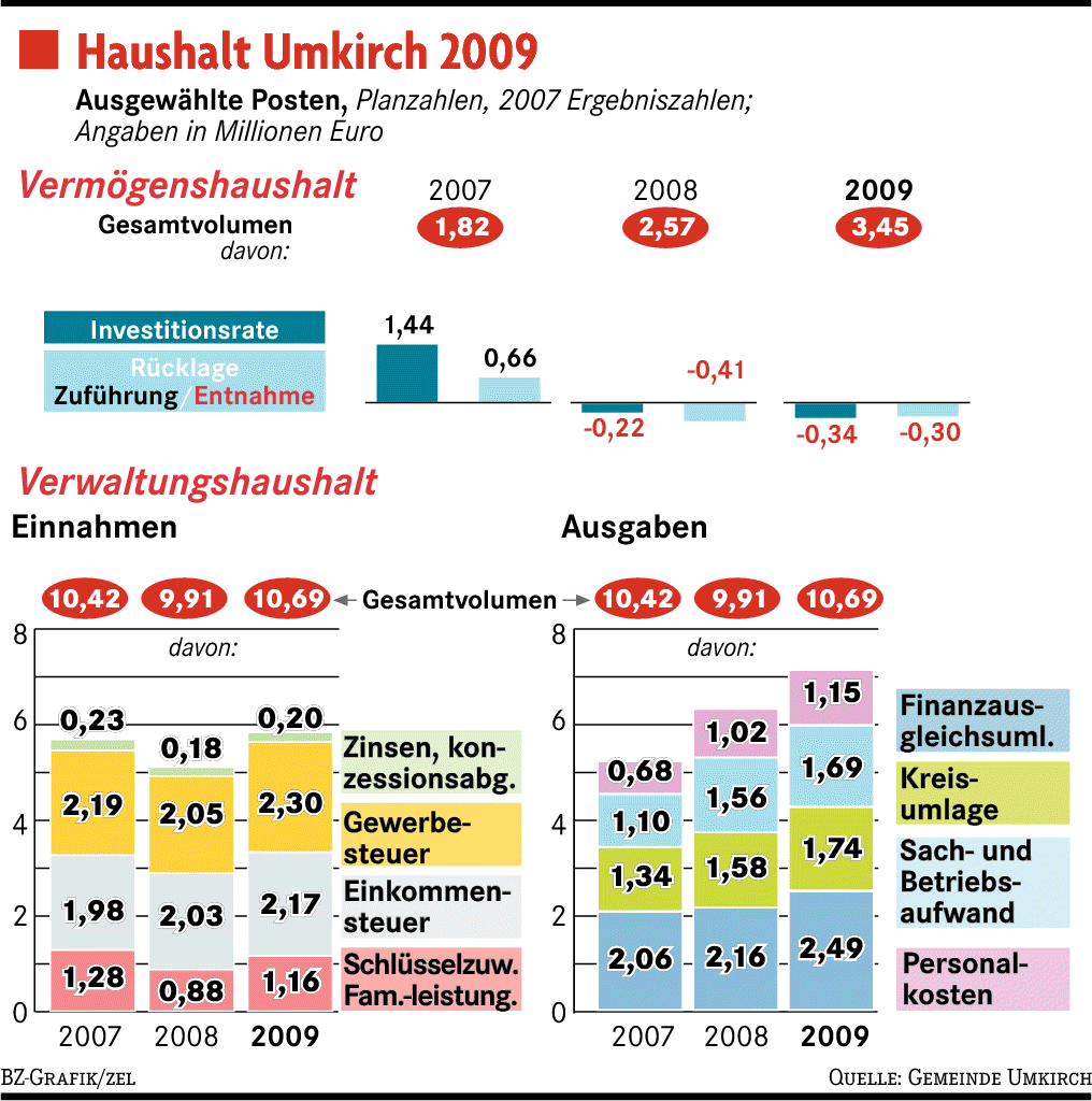 Umkirch plant neue Kreditaufnahme Umkirch Badische Zeitung