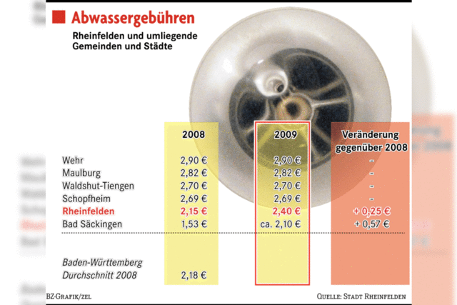 Abwasser wird um 25 Cent teurer