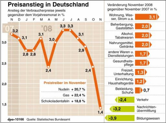 Der Preisanstieg betrug im November 1,... Preisauftrieb erheblich abgeschwcht.  | Foto: dpa