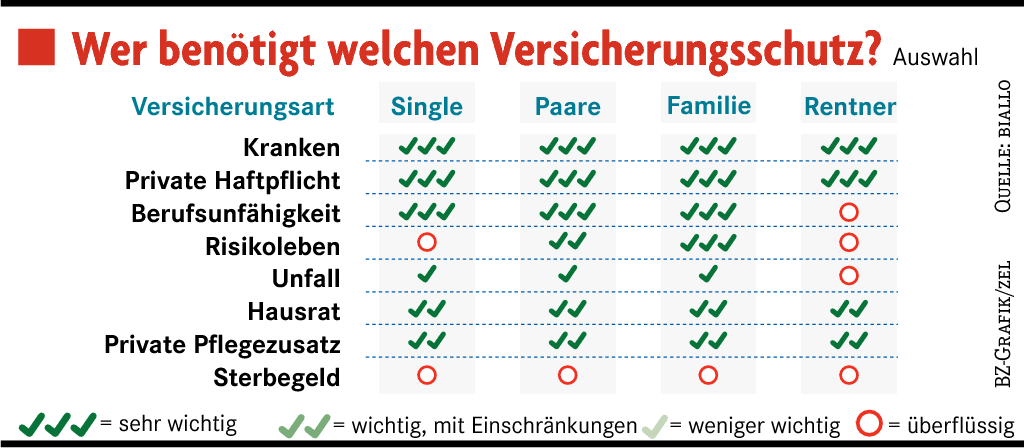 Nicht Jede Versicherung Passt Für Jeden Geld And Finanzen Badische Zeitung 