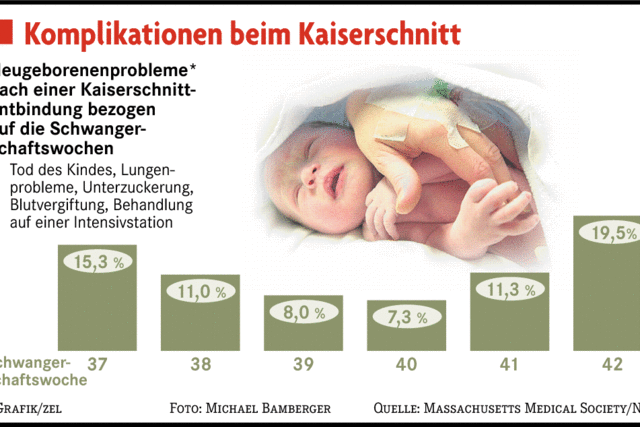 Frher Kaiserschnitt erschwert das neue Leben