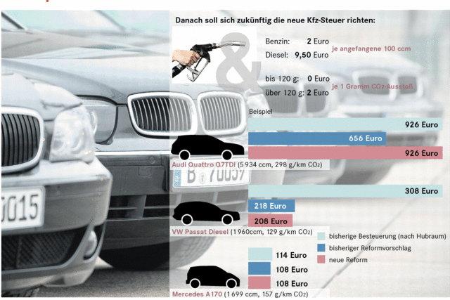 Fr kleine Autos wird es etwas billiger