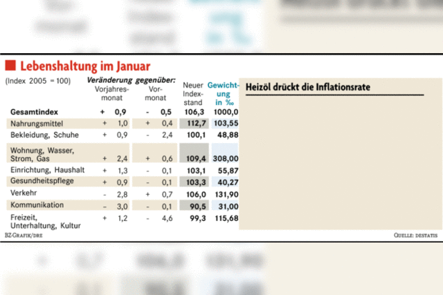 Preise steigen so langsam wie seit fnf Jahren nicht