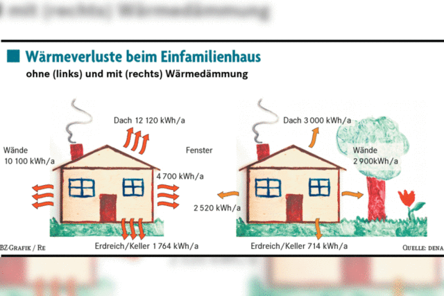 Gut gedmmt, Verlust gehemmt