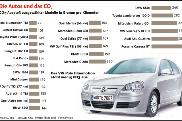 Autobauer erleichtert, Umweltschtzer emprt