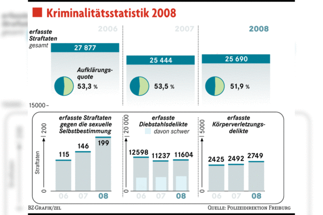 Kriminalitt: Mehr Krperverletzungen denn je in Freiburg