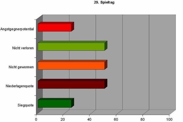 Die Angstgegner des SC Freiburg