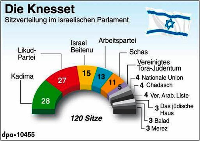 Das israelische Parlament nach der Wahl Anfang Februar  | Foto: dpa
