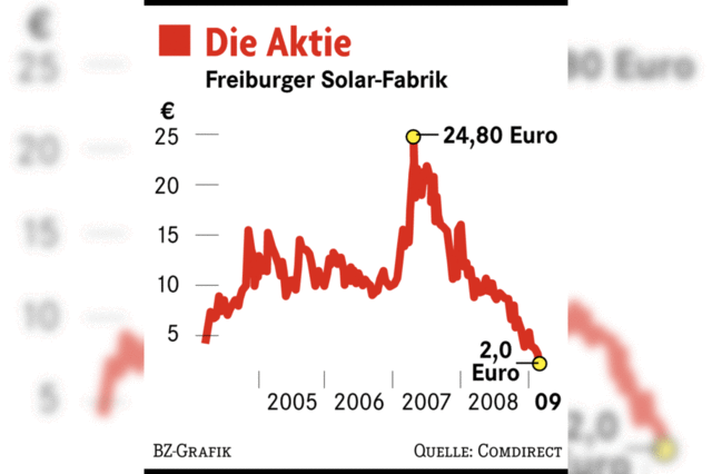 Mehr Solarstrom aus Freiburg