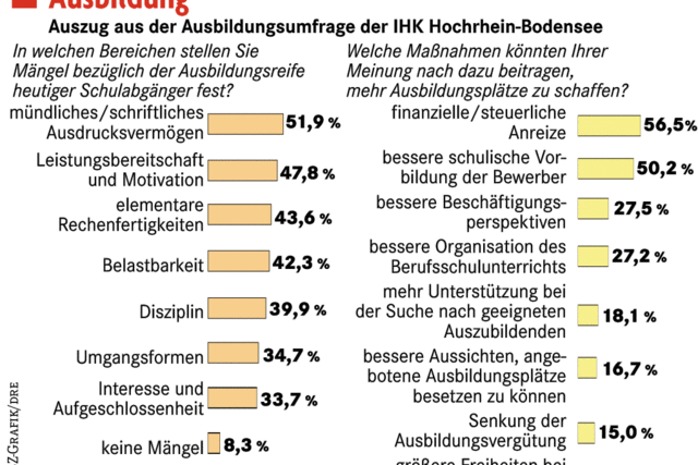 Ausbildungsreife bereitet Sorgen