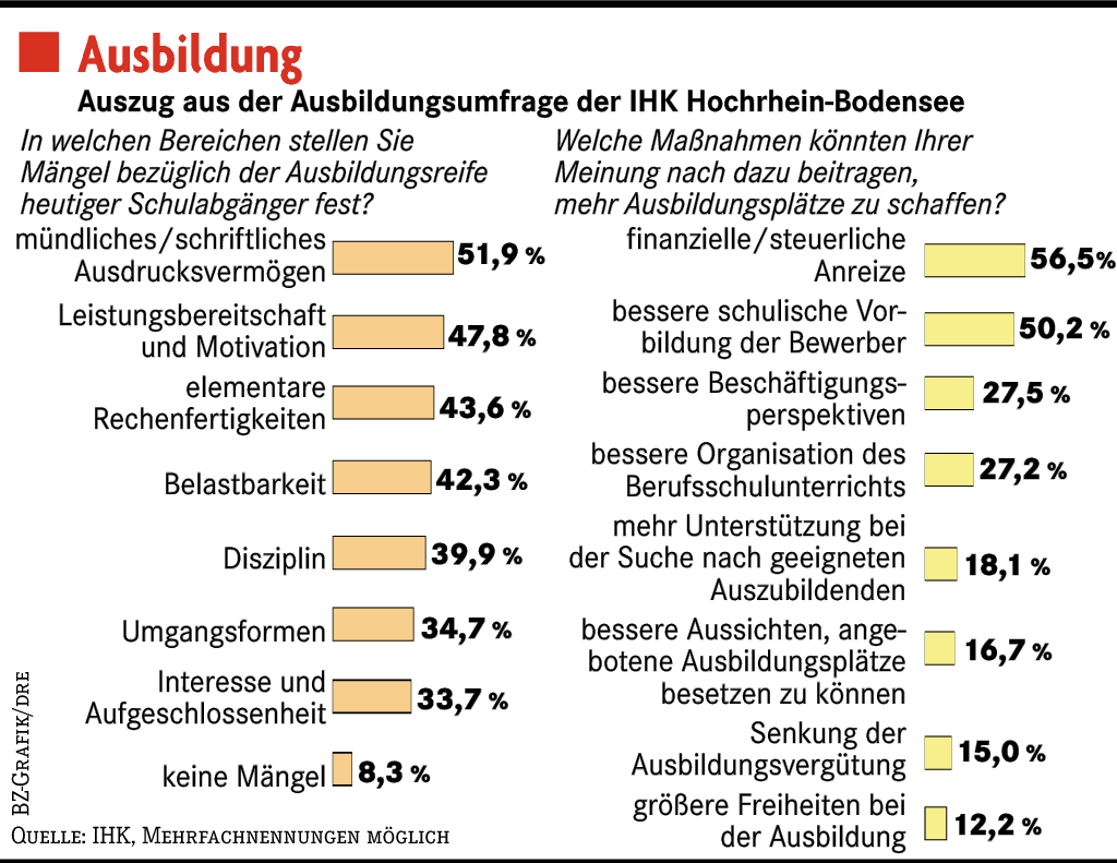 Ausbildungsreife bereitet Kreis Lörrach Badische Zeitung