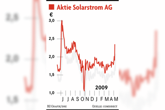 Solarstrom AG erzielt satten Gewinn