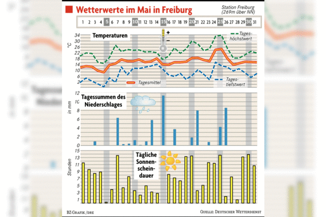 Ein Mai wie aus dem Bilderbuch