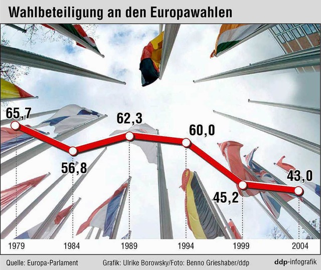 Immer weniger Menschen gehen zur Europ...n Freiburg werden Daten dafr erhoben.  | Foto: ddp