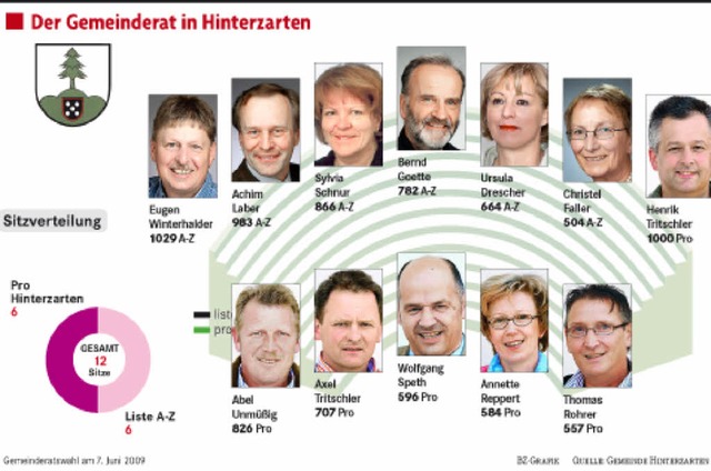 Der neue Gemeinderat  | Foto: BZ