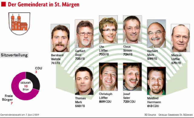 Der neue Gemeinderat  | Foto: BZ