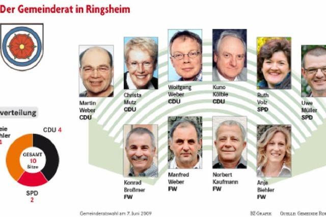 CDU verliert einen, SPD gewinnt einen Sitz