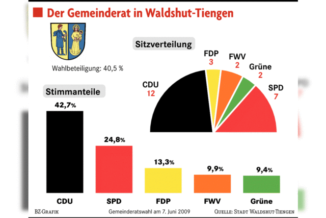 CDU bt absolute Mehrheit ein