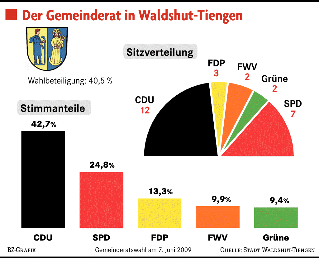 CDU Büßt Absolute Mehrheit Ein - Waldshut-Tiengen - Badische Zeitung