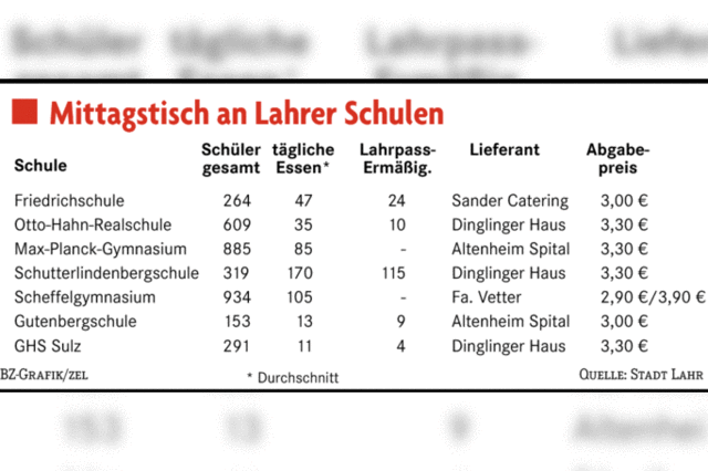 Beim Mensaessen gibt’s keine Probleme