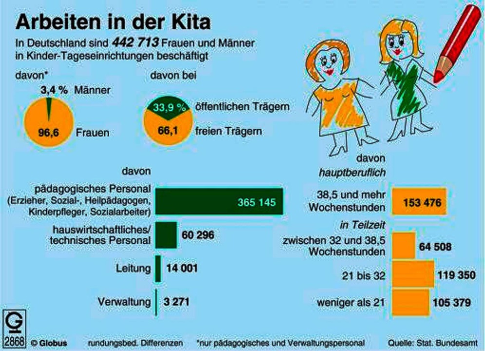442.713 Erzieherinnen und Erzieher arb...Deutschlands Kindertageseinrichtungen.  | Foto: Globus Infografik