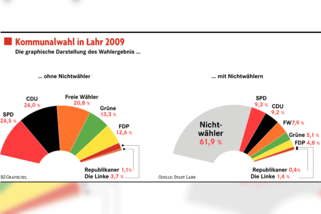 Nur 38,1 Prozent Wahlbeteiligung in Lahr - warum?