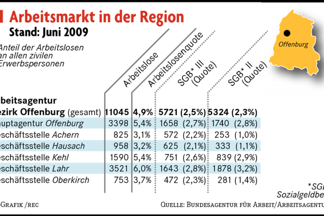 Arbeitslosenquote im Ortenaukreis ging leicht zurck