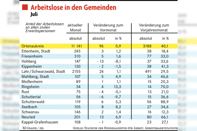 Arbeitslosigkeit nimmt leicht zu