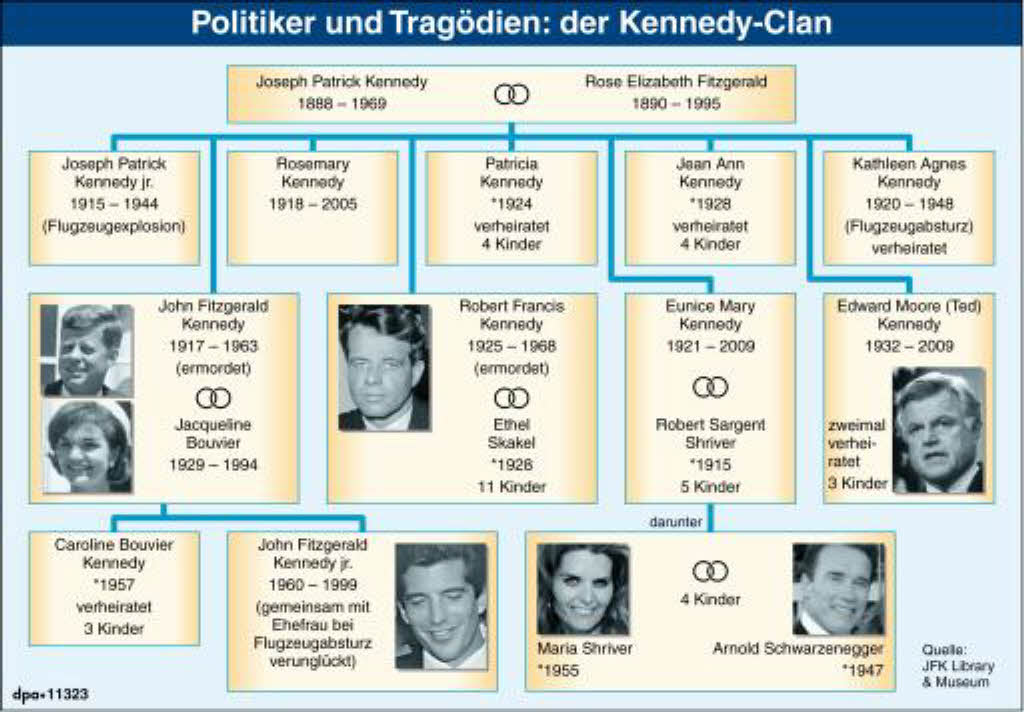 Der Stammbaum der Kennedys