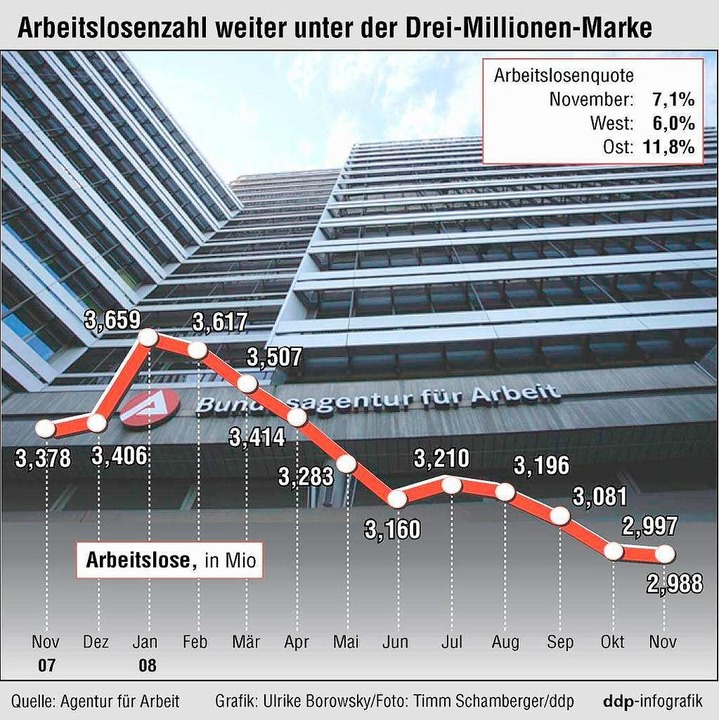 November 2008: Die Zahl der Arbeitslos...Deutschland sinkt auf 2,988 Millionen.  | Foto: ddp