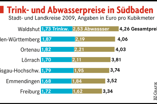 Wasser wird jedes Jahr kostbarer