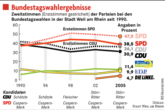 In Weil wird’s spannend: Kann CDU die SPD-Vorherrschaft brechen?