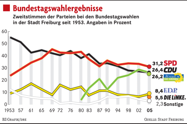Bundestagswahl in Freiburg: Ein Rück- und Ausblick