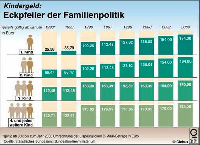 Das Kindergeld: Die neue Bundesregieru...Familien finanziell strker entlasten.  | Foto: dpa-infografik GmbH