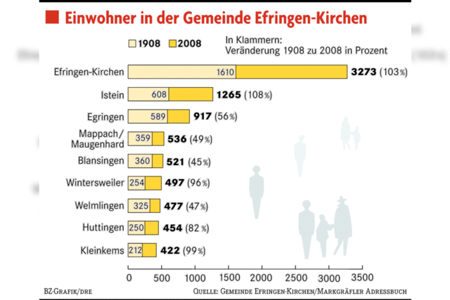 Istein hat Einwohnerzahl verdoppelt