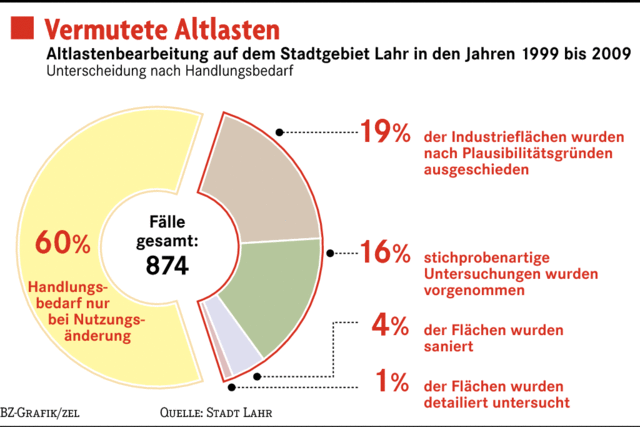 Keine Panik vor Altlasten